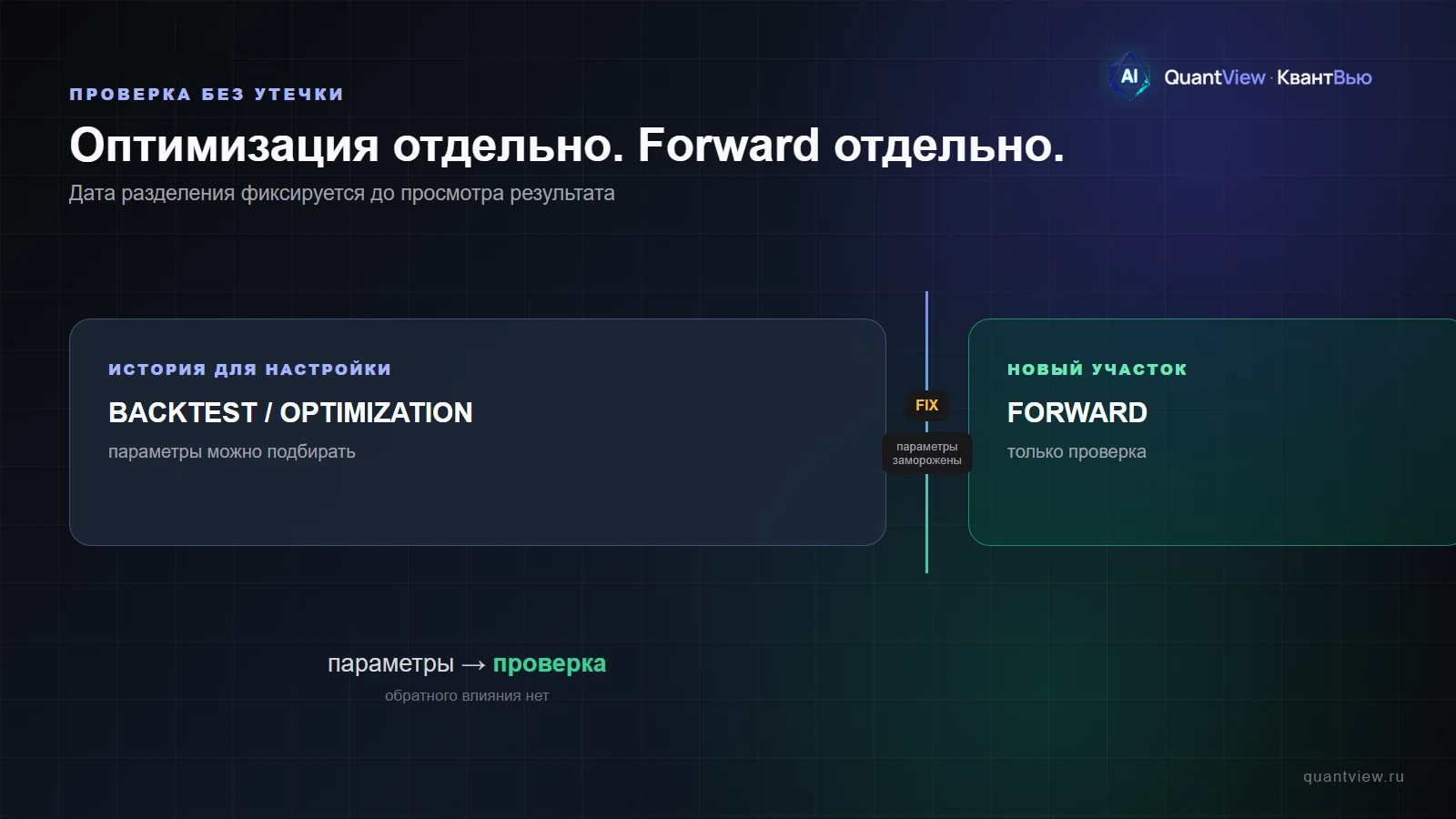 Разделение исторических данных на оптимизацию и отдельную forward-проверку