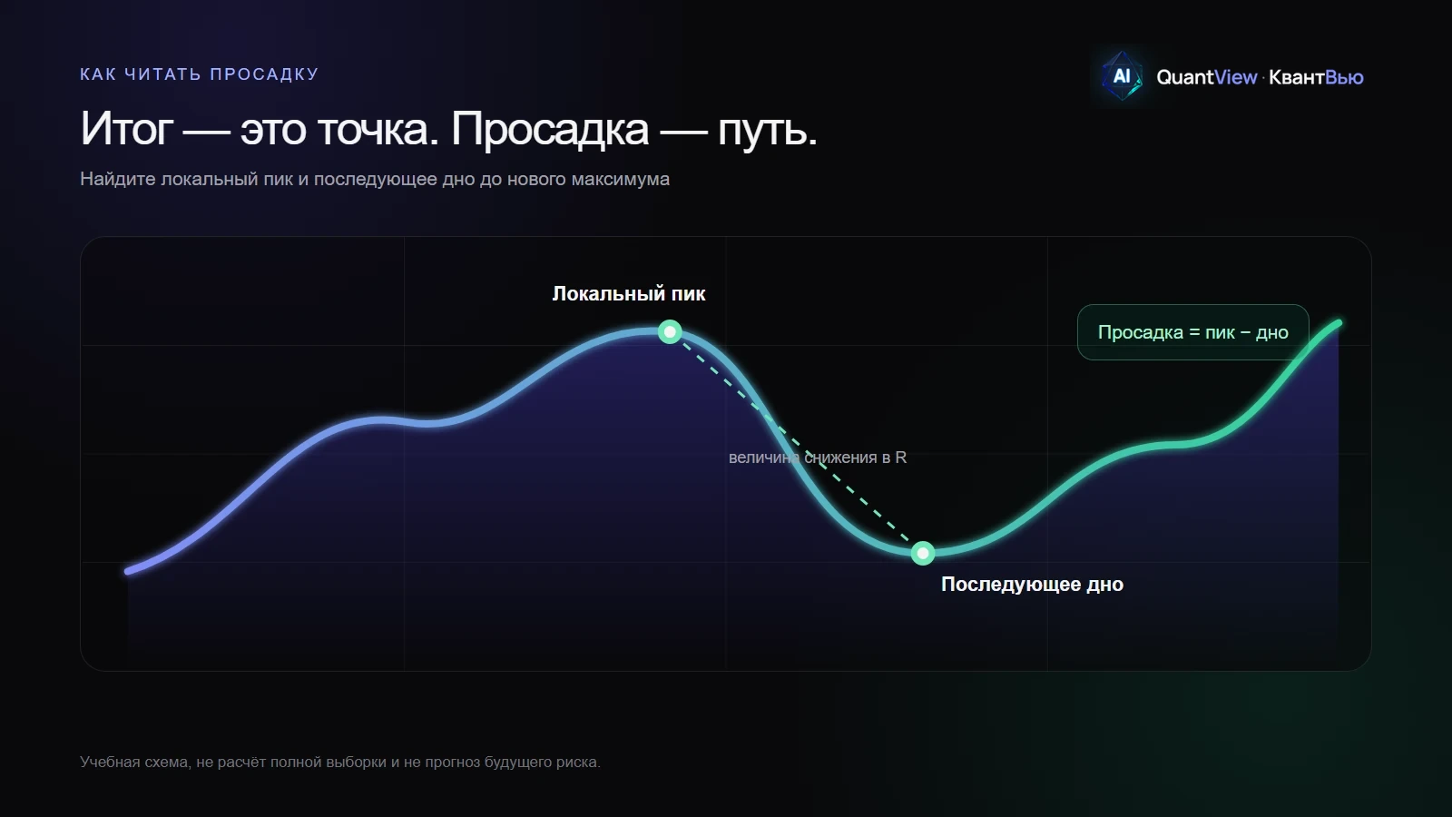 Схема просадки: путь от локального пика к последующему дну и величина снижения в R