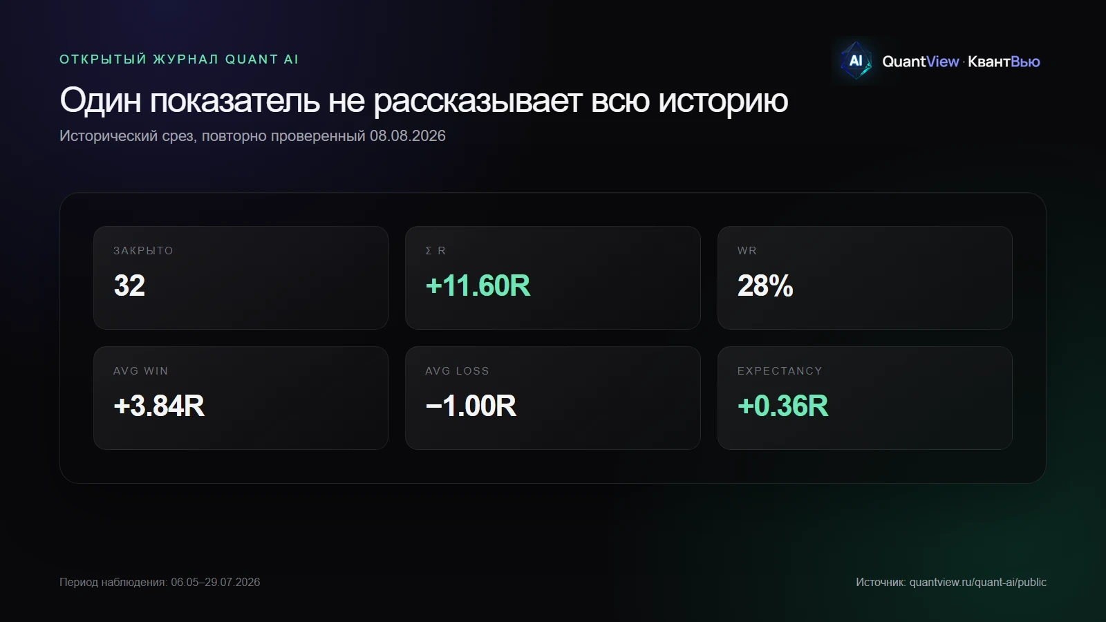 Срез открытого журнала модели QuantView на 8 августа 2026 года (режим наблюдения; механизм этого среза впоследствии снят с работы, срез остался в блоке снятых механизмов журнала): 32 сделки, +11,60R, WR 28%, средний выигрыш +3,84R, средний убыток -1,00R, средний результат +0,36R