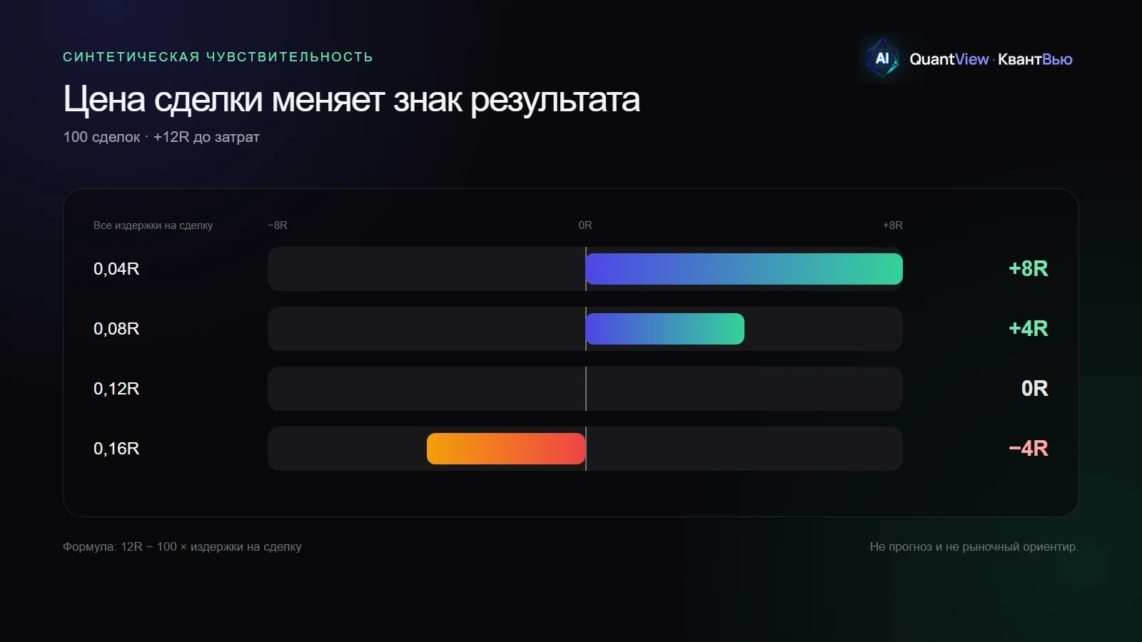 Синтетическая чувствительность: чистый результат +8R, +4R, 0R и -4R при росте всех издержек на сделку