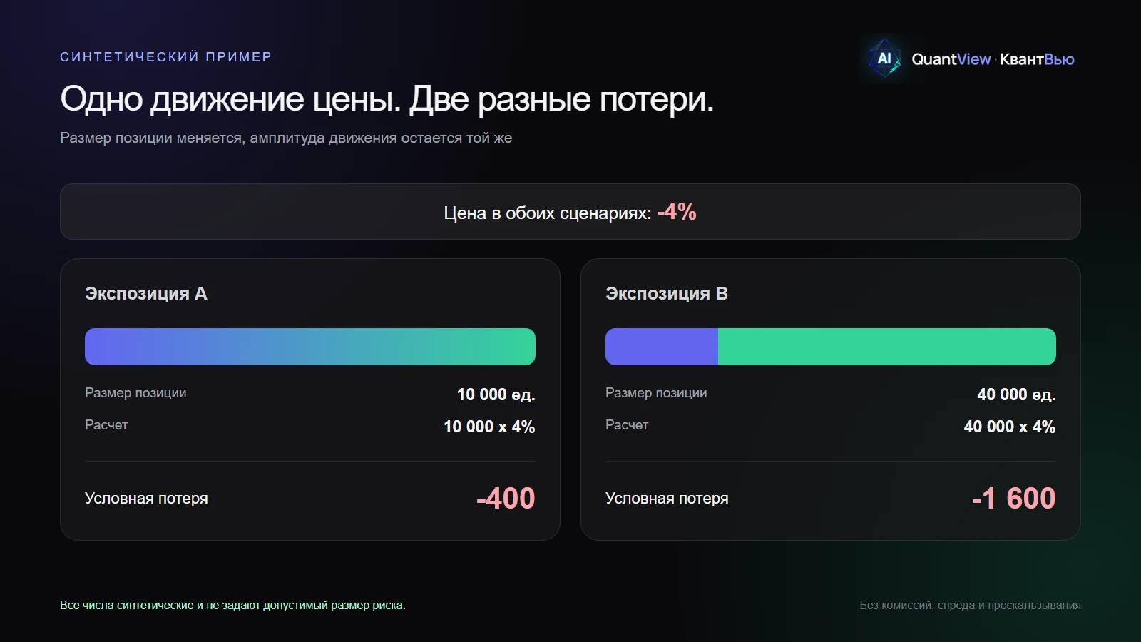 Синтетический пример: одно падение цены на 4 процента дает потерю 400 или 1600 условных единиц при разном размере позиции