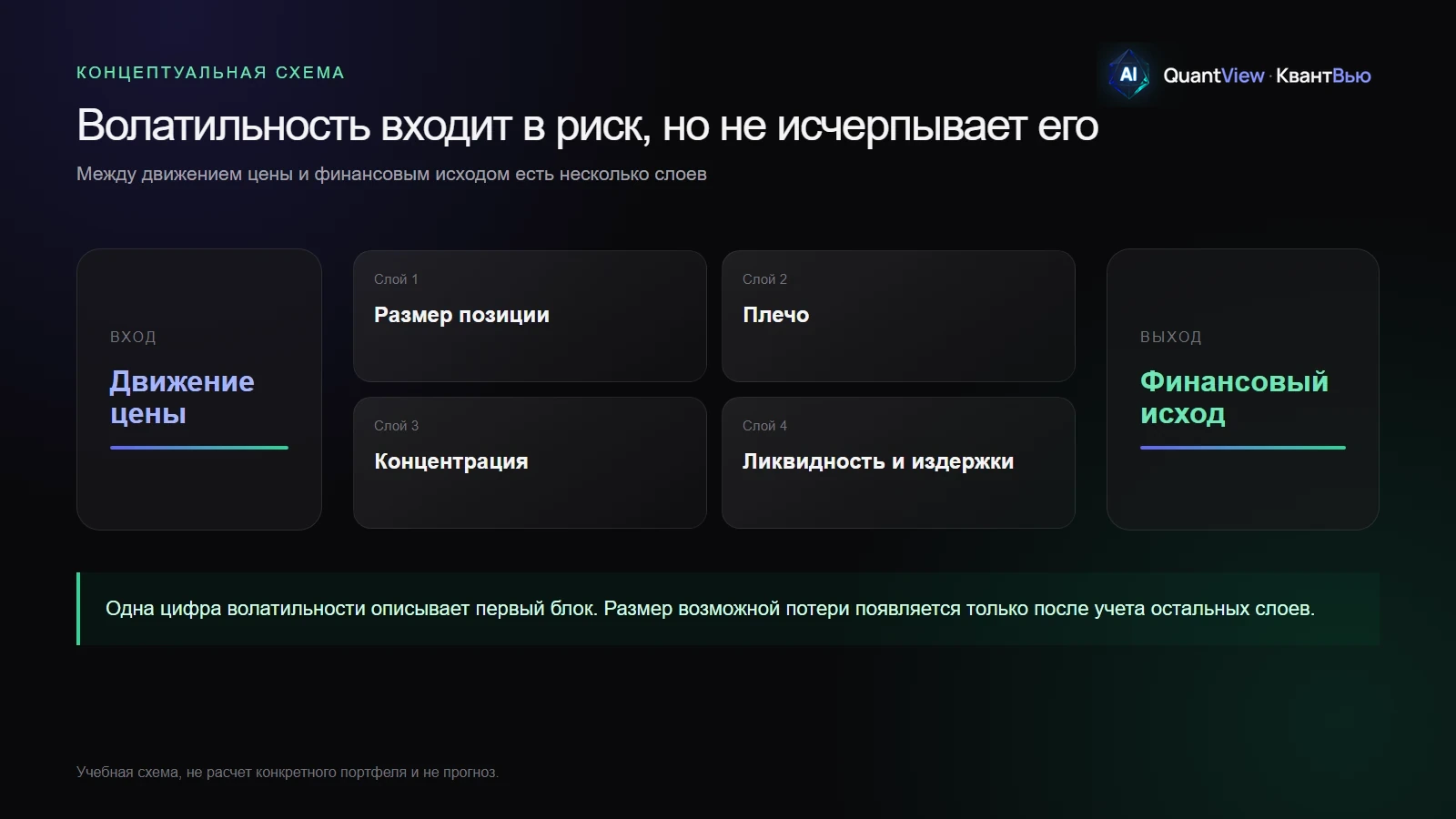 Концептуальная схема: движение цены проходит через размер позиции, плечо, концентрацию, ликвидность и издержки, после чего формируется финансовый исход