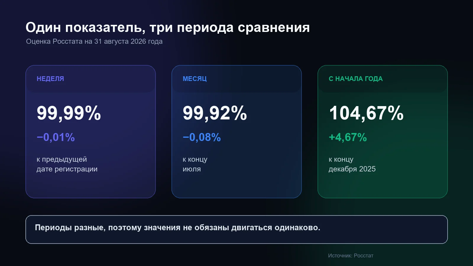 Сравнение недельного, месячного и годового индекса цен