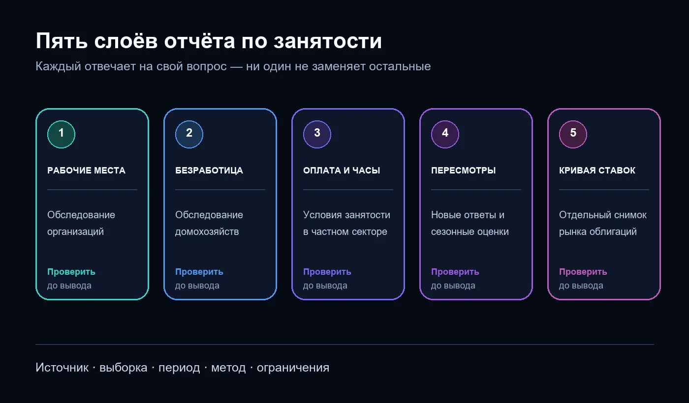 Пять слоёв проверки отчёта по занятости