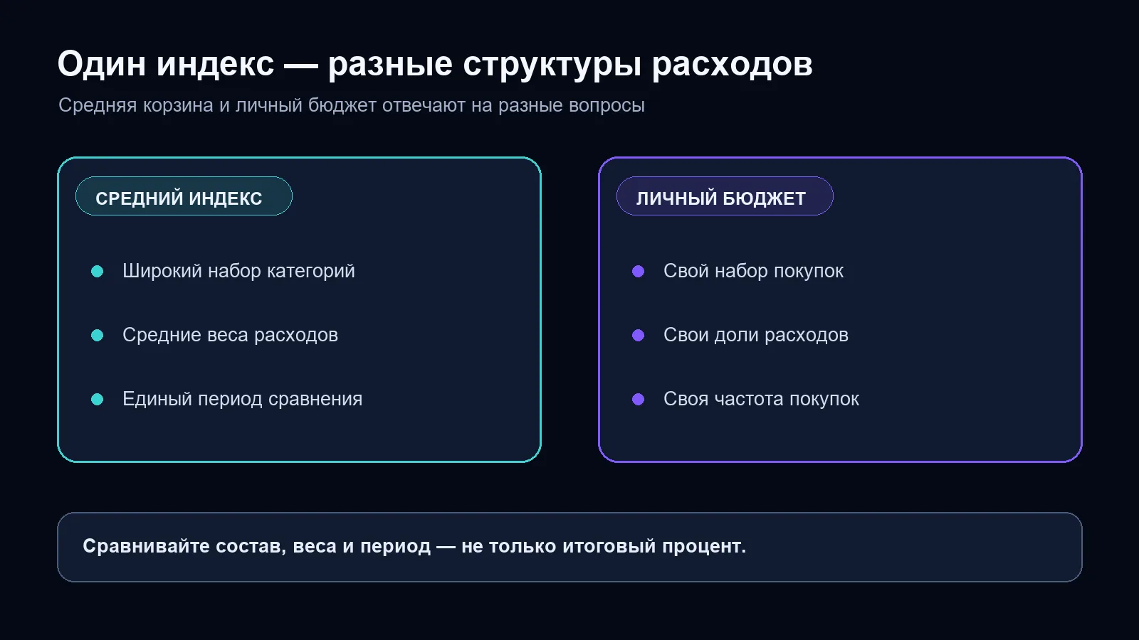 Средний индекс и личный бюджет