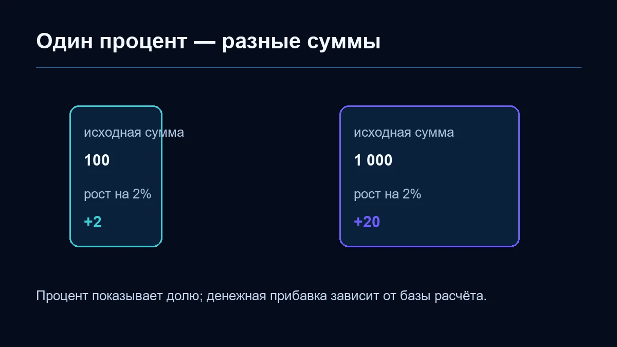 Два прозрачных объёмных блока разной ширины рядом с одинаковыми световыми кольцами на общей платформе показывают, что равная доля применяется к разным исходным величинам